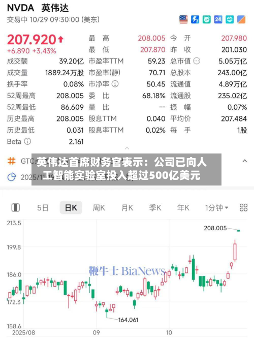 英伟达首席财务官表示:公司已向人工智能实验室投入超过500亿美元-第1张图片