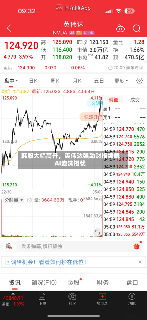 韩股大幅高开，英伟达强劲财报缓解AI泡沫担忧-第1张图片