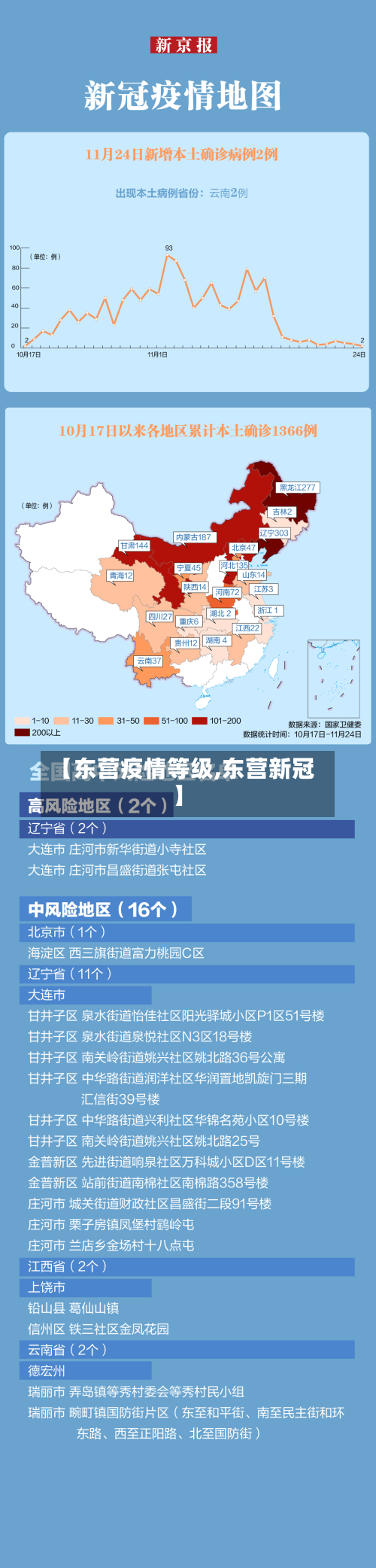【东营疫情等级,东营新冠】-第1张图片