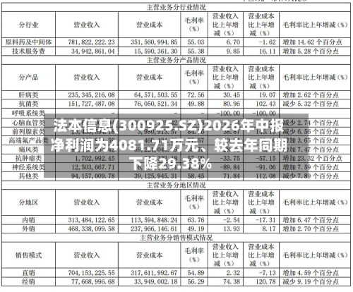 法本信息(300925.SZ)2026年中报净利润为4081.71万元、较去年同期下降29.38%-第2张图片