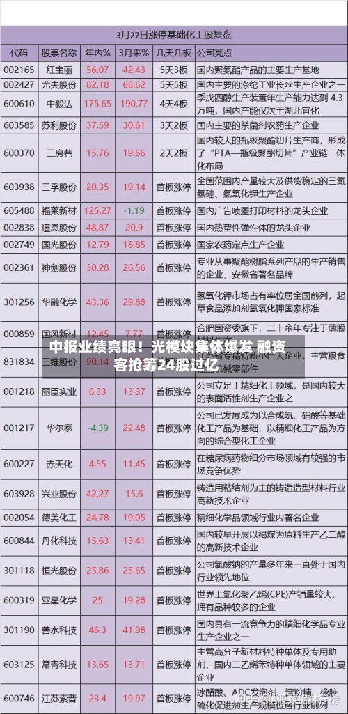 中报业绩亮眼!光模块集体爆发 融资客抢筹24股过亿-第1张图片