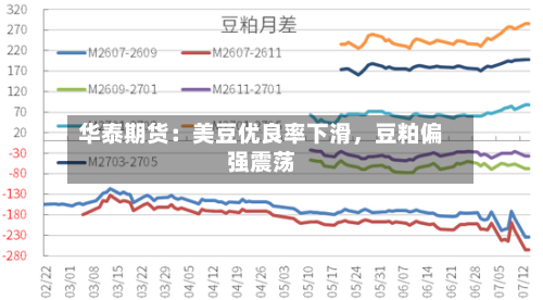 华泰期货：美豆优良率下滑，豆粕偏强震荡-第1张图片
