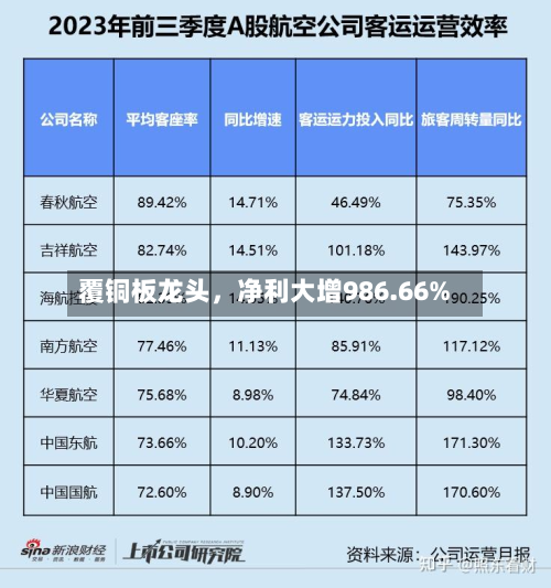 覆铜板龙头，净利大增986.66%-第1张图片