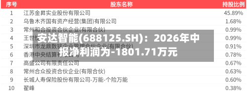 安达智能(688125.SH)：2026年中报净利润为-1801.71万元-第3张图片