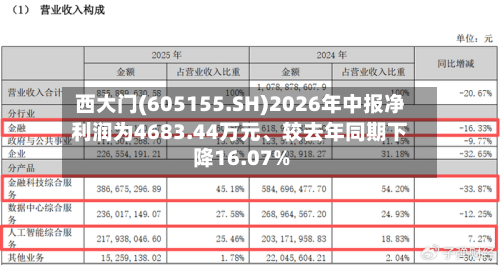 西大门(605155.SH)2026年中报净利润为4683.44万元、较去年同期下降16.07%-第2张图片