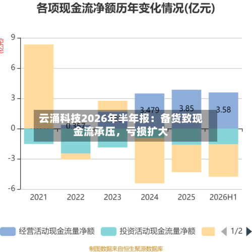 云涌科技2026年半年报：备货致现金流承压	，亏损扩大-第1张图片