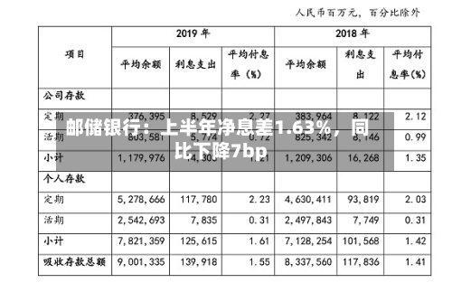 邮储银行：上半年净息差1.63%，同比下降7bp-第1张图片