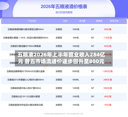 五粮液2026年上半年营业收入284亿元 普五市场流通价逐步回升至800元-第2张图片