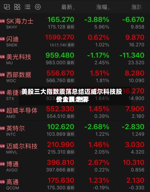 美股三大指数震荡总结迈威尔科技股价大跌 世界
贵金属走低-第1张图片