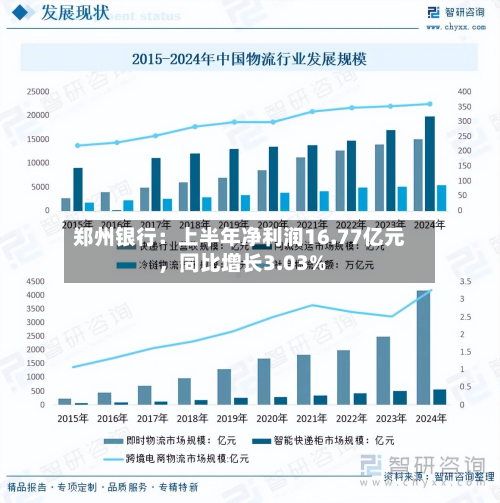 郑州银行：上半年净利润16.77亿元	，同比增长3.03%-第1张图片
