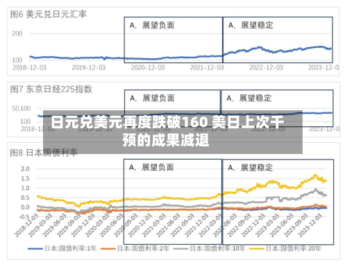 日元兑美元再度跌破160 美日上次干预的成果减退-第1张图片