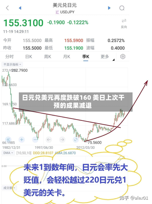 日元兑美元再度跌破160 美日上次干预的成果减退-第2张图片