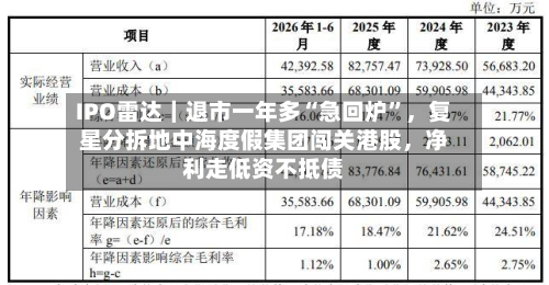 IPO雷达｜退市一年多“急回炉”，复星分拆地中海度假集团闯关港股	，净利走低资不抵债-第2张图片