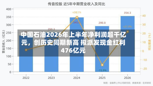 中国石油2026年上半年净利润超千亿元	，创历史同期新高 拟派发现金红利476亿元-第1张图片