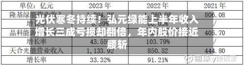 光伏寒冬持续！弘元绿能上半年收入增长三成亏损却翻倍	，年内股价接近腰斩-第3张图片
