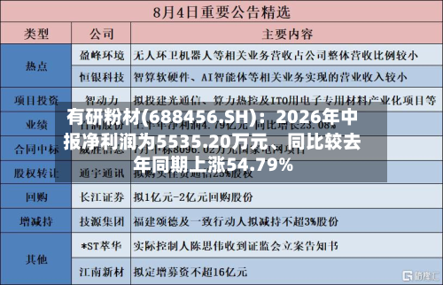 有研粉材(688456.SH)：2026年中报净利润为5535.20万元	、同比较去年同期上涨54.79%-第2张图片