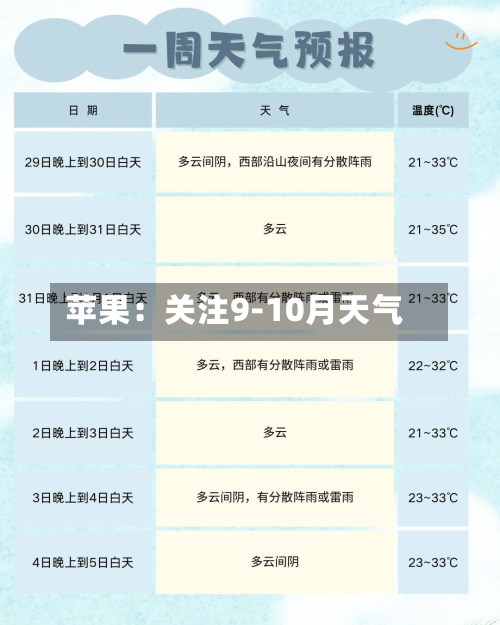 苹果：关注9-10月天气-第1张图片