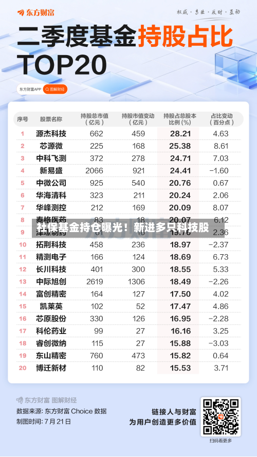 社保基金持仓曝光!新进多只科技股-第1张图片