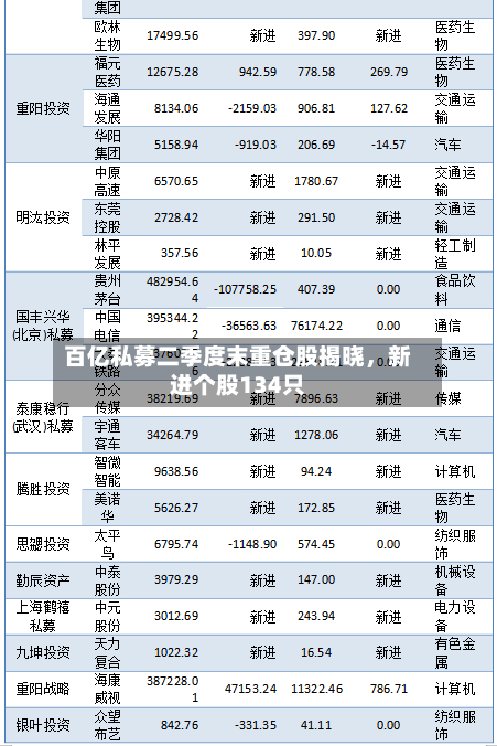 百亿私募二季度末重仓股揭晓，新进个股134只-第1张图片