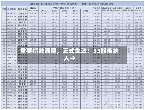 重要指数调整，正式生效！33股被纳入→-第2张图片