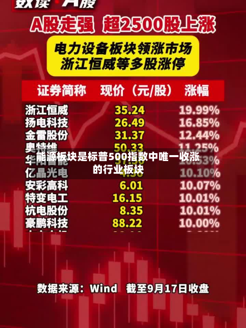 能源板块是标普500指数中唯一收涨的行业板块-第1张图片