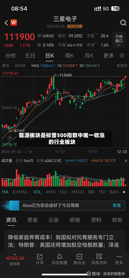 能源板块是标普500指数中唯一收涨的行业板块-第2张图片