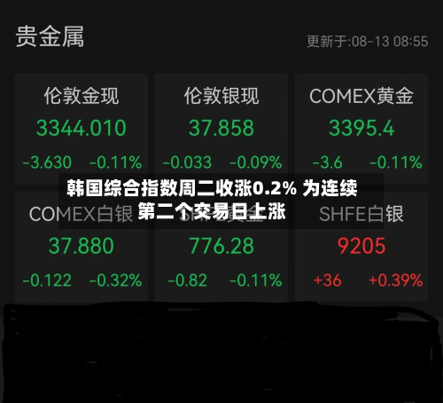 韩国综合指数周二收涨0.2% 为连续第二个交易日上涨-第2张图片
