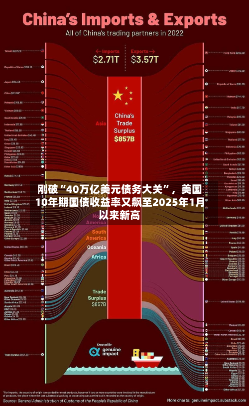 刚破“40万亿美元债务大关”	，美国10年期国债收益率又飙至2025年1月以来新高-第1张图片