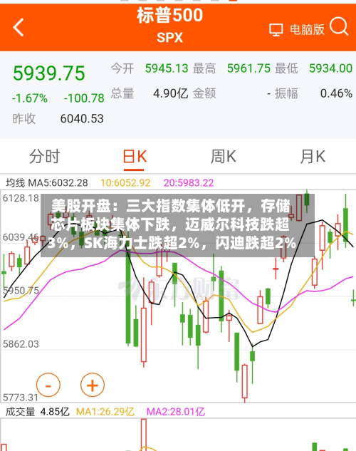 美股开盘：三大指数集体低开	，存储芯片板块集体下跌，迈威尔科技跌超3%，SK海力士跌超2%，闪迪跌超2%-第1张图片