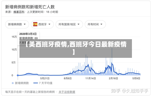 【美西班牙疫情,西班牙今日最新疫情】-第3张图片