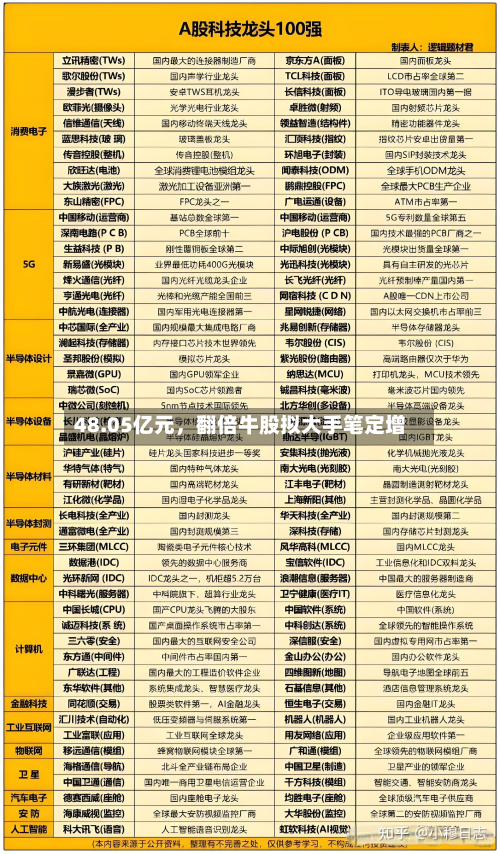 48.05亿元，翻倍牛股拟大手笔定增-第1张图片