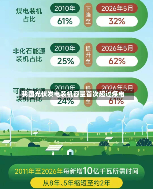 我国光伏发电装机容量首次超过煤电-第2张图片