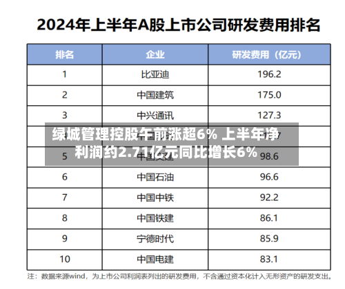 绿城管理控股午前涨超6% 上半年净利润约2.71亿元同比增长6%-第2张图片