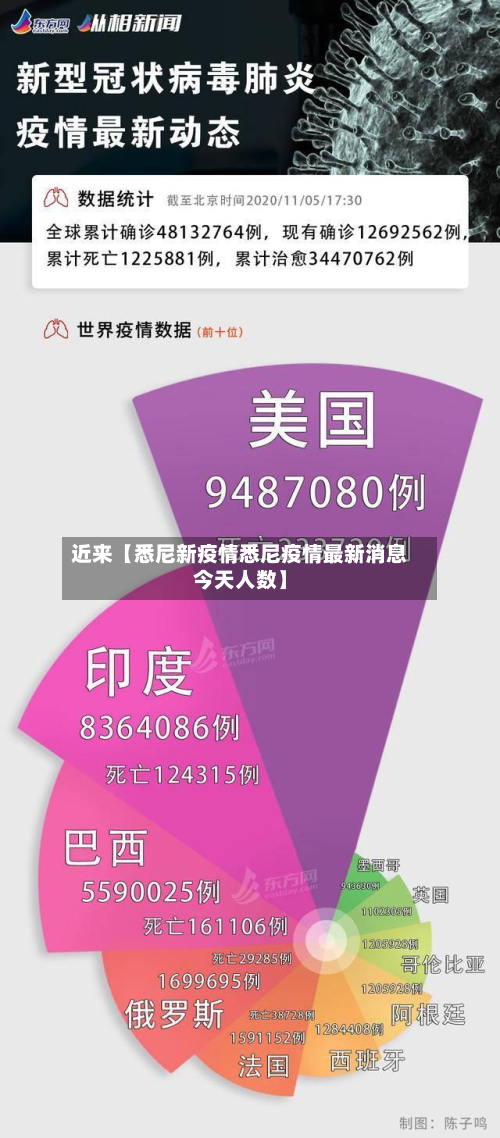 近来【悉尼新疫情悉尼疫情最新消息今天人数】-第3张图片