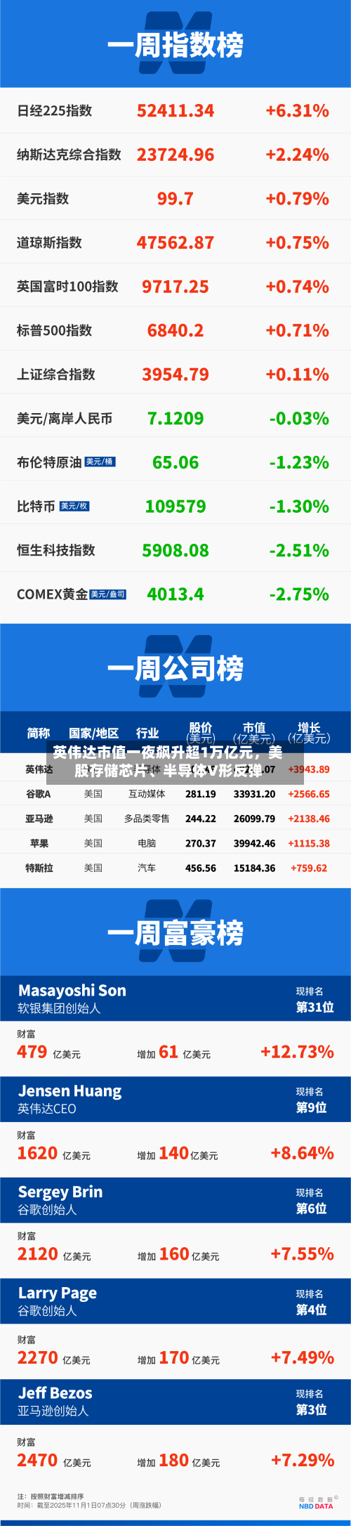 英伟达市值一夜飙升超1万亿元	，美股存储芯片、半导体V形反弹-第2张图片