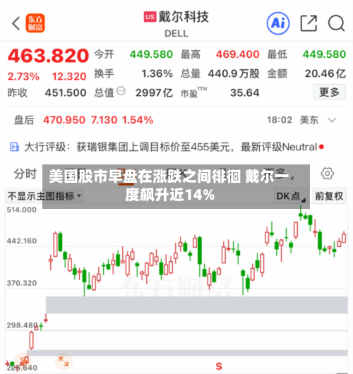 美国股市早盘在涨跌之间徘徊 戴尔一度飙升近14%-第2张图片