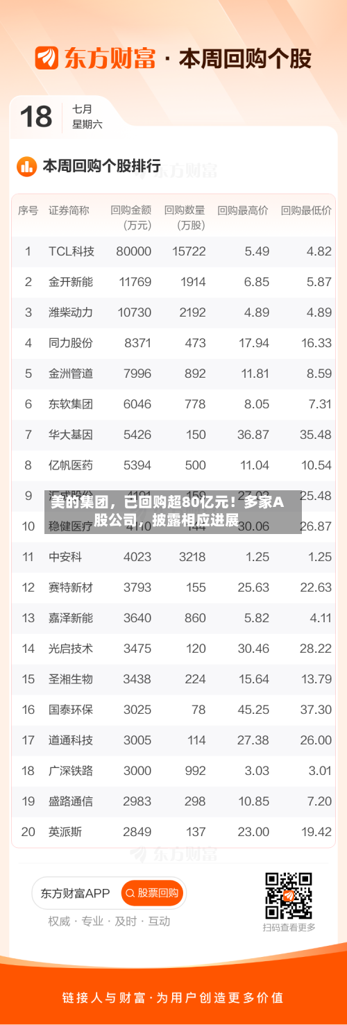 美的集团	，已回购超80亿元！多家A股公司，披露相应进展-第1张图片