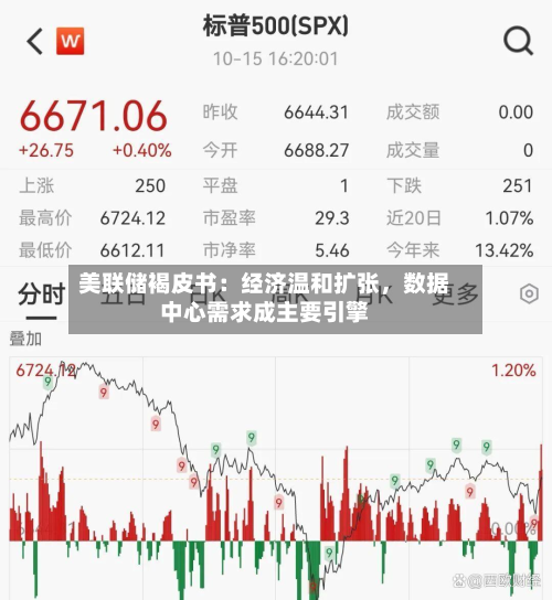 美联储褐皮书：经济温和扩张，数据中心需求成主要引擎-第2张图片