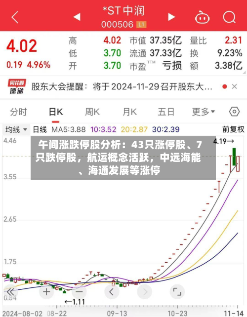 午间涨跌停股分析：43只涨停股、7只跌停股	，航运概念活跃，中远海能	、海通发展等涨停-第1张图片