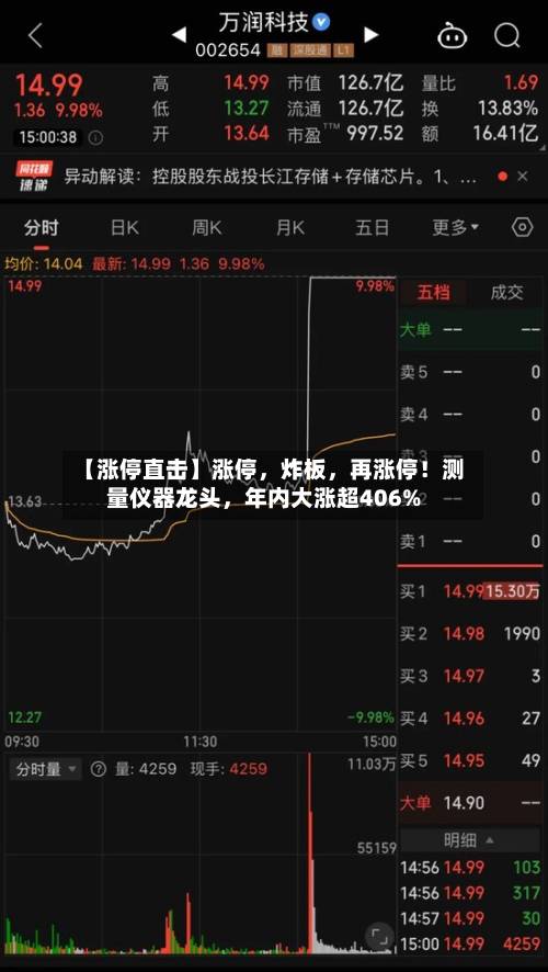 【涨停直击】涨停，炸板	，再涨停！测量仪器龙头，年内大涨超406%-第1张图片