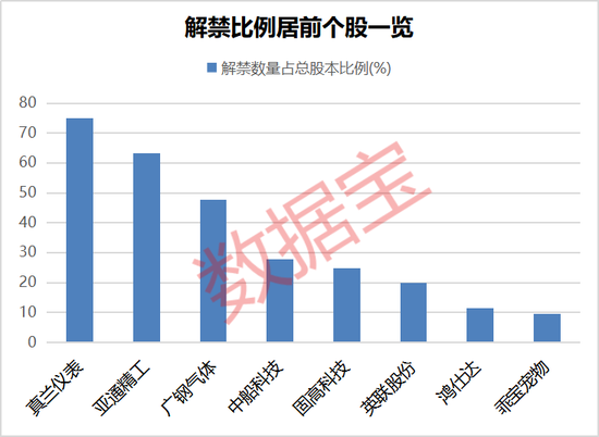 养老金增持股名单出炉！下周2股解禁比例超50%（附股）