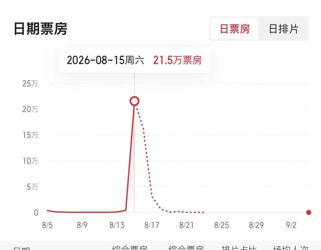 《牛来》爆火，票房一天暴涨超2800%	，主创仅2人，没投资纯手搓耗时5年，网友：看完后坐了3分钟没缓过来