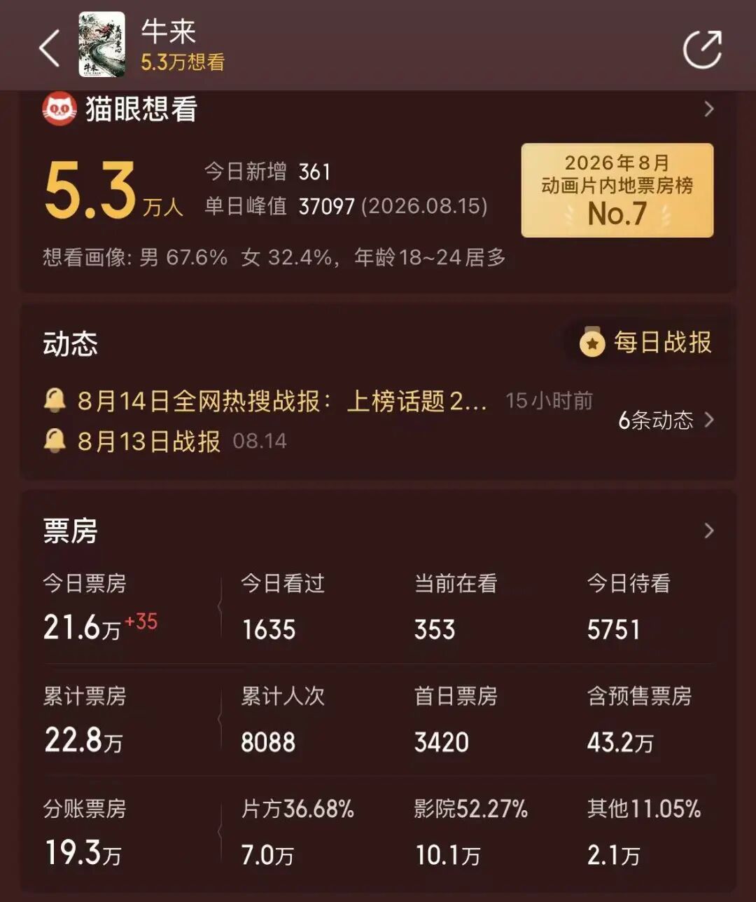 《牛来》爆火	，票房一天暴涨超2800%，主创仅2人，没投资纯手搓耗时5年，网友：看完后坐了3分钟没缓过来