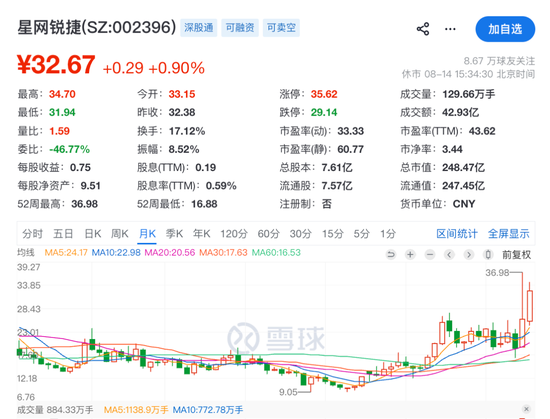 溢价165%！002396	，拟收购光通信“小巨人”46%股权，8月以来股价大涨超32%