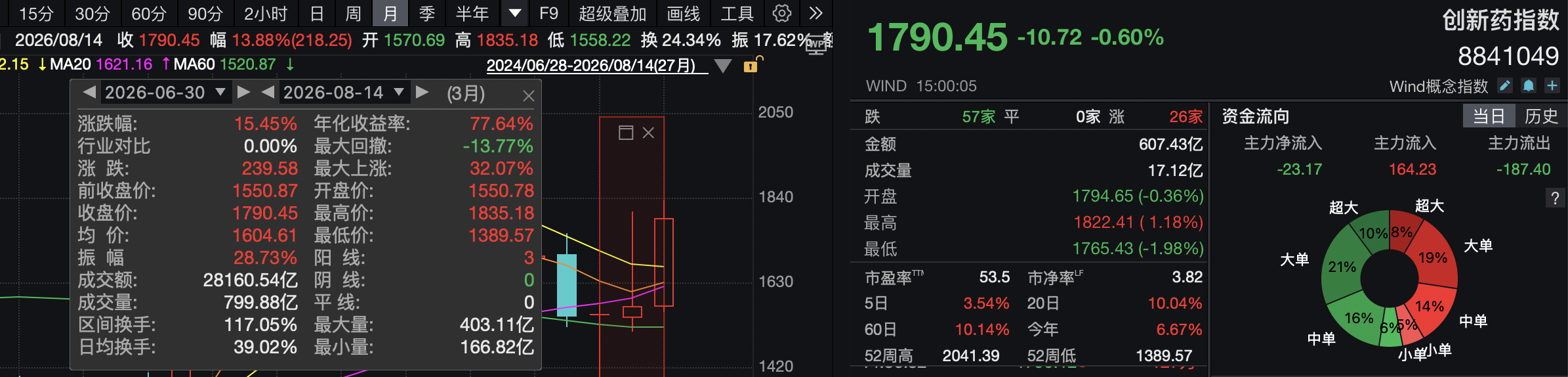 创新药低位大幅反弹后分化，持续性需商业化兑现“再证	”