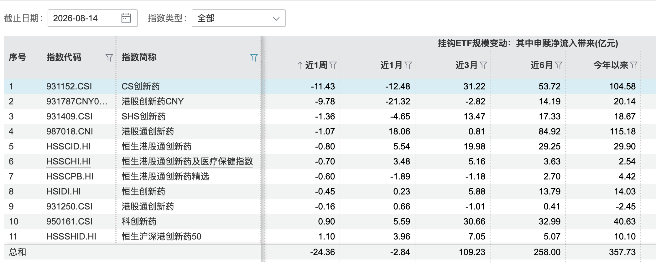 创新药低位大幅反弹后分化，持续性需商业化兑现“再证”