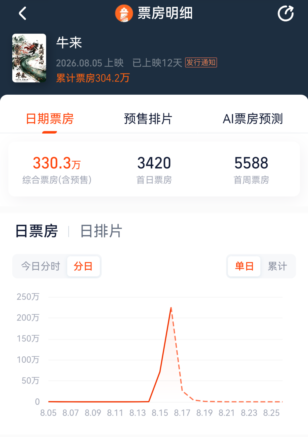 《牛来》票房突破300万元，排片暴增超1900倍	，股民：讨个好彩头