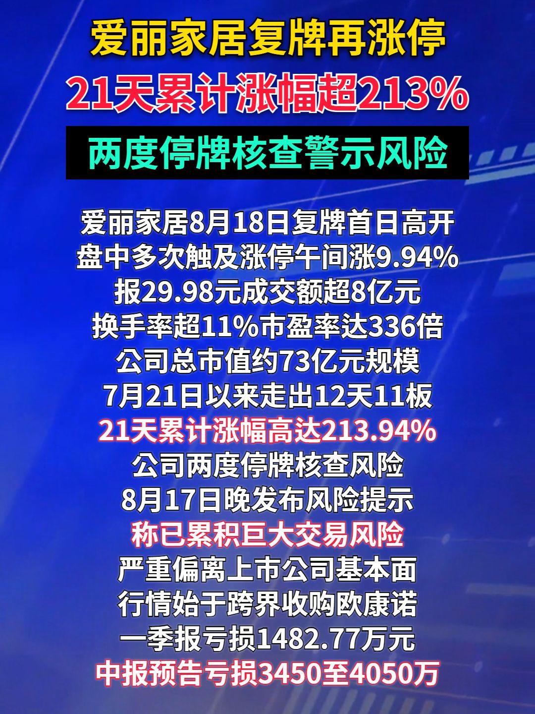爱丽家居复牌再涨停	，21天累计涨幅超213%，两度停牌核查警示风险
