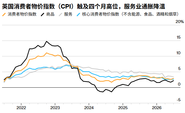 英国7月CPI创四个月新高：能源账单“泄洪”冲击如期而至，但服务通胀降温为英央行赢得喘息之机