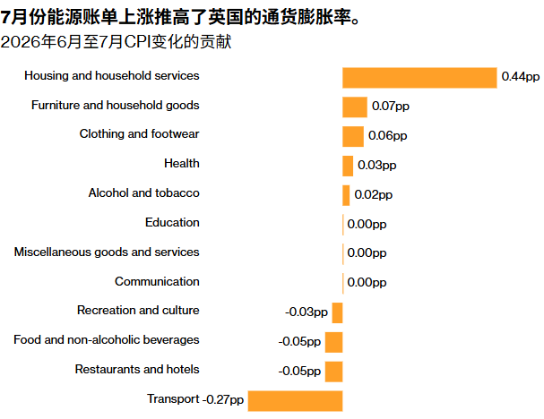 英国7月CPI创四个月新高：能源账单“泄洪”冲击如期而至	，但服务通胀降温为英央行赢得喘息之机